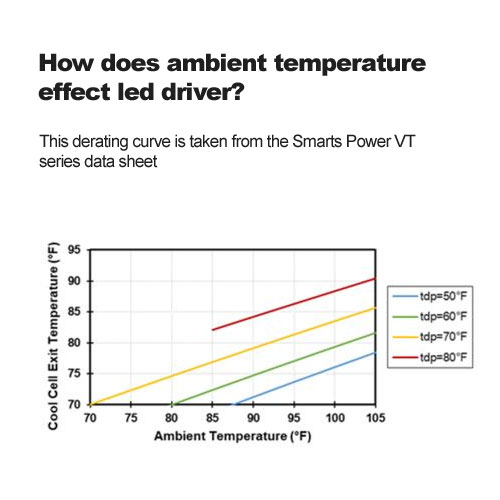  Wie Effekt der Umgebungstemperatur-Effekt Treiber? 